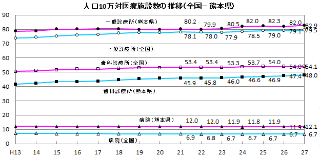 人口10万対医療施設数の推移