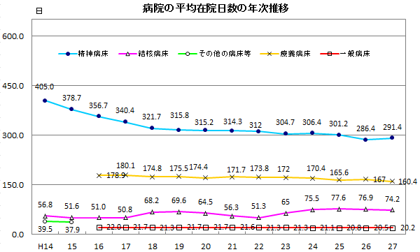 病院の平均在院日数の年次推移