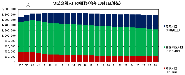 人口推移