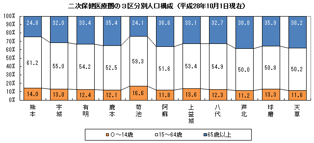 二次保健医療圏の3区分別人口構成