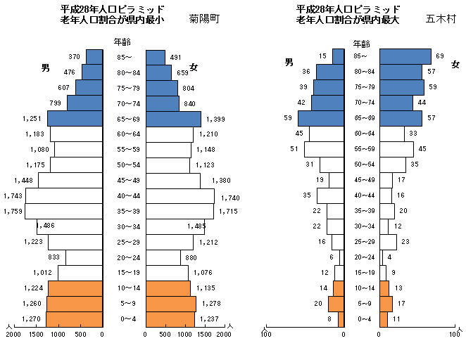 平成28年人口ピラミッド