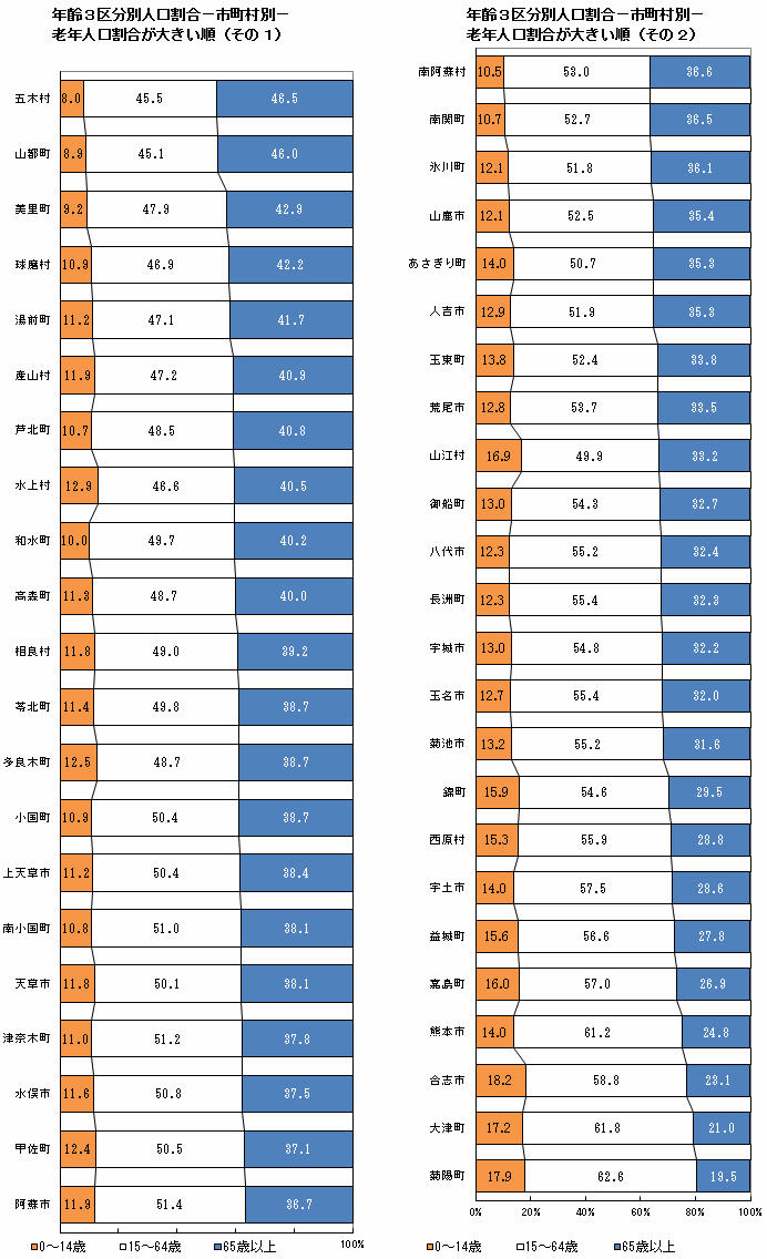 年齢3区分別人口割合-市町村別-老年人口割合が大きい順