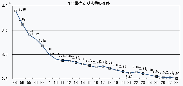 1世帯当たり人員の推移