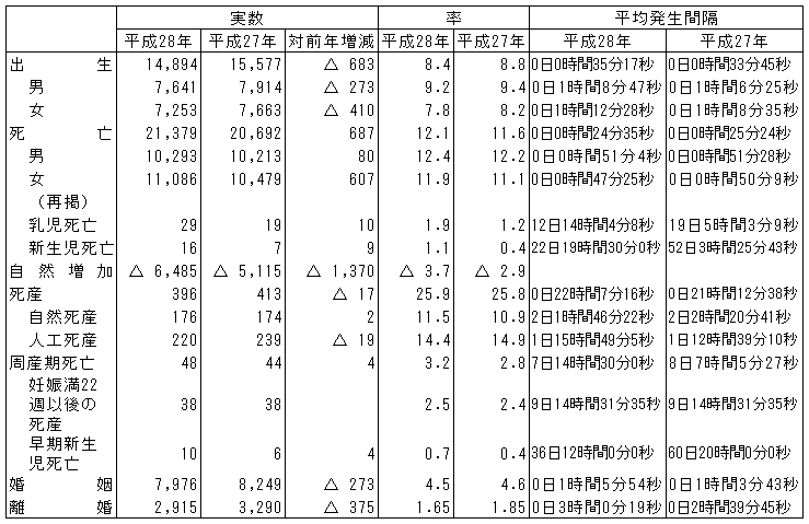 人口動態総覧(熊本県）の画像