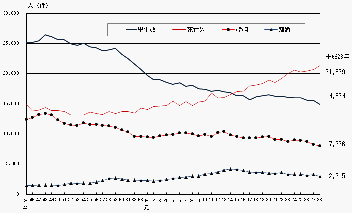 人口動態の年次推移（熊本県）の画像