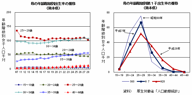 母の年齢階級別出生率,第一子出生率の推移（熊本県）