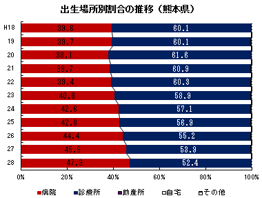 出生場所別割合の推移（熊本県）