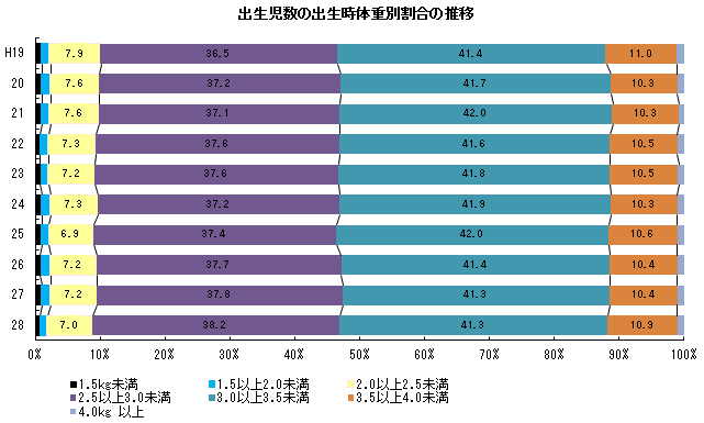 出生児数の出生時体重別割合の推移