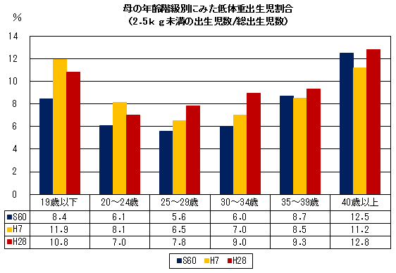 母の年齢階級別にみた低体重出生児割合（2.5kg未満の出生児数/総出生児数）