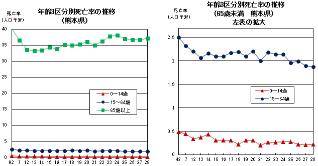 年齢階級別死亡率