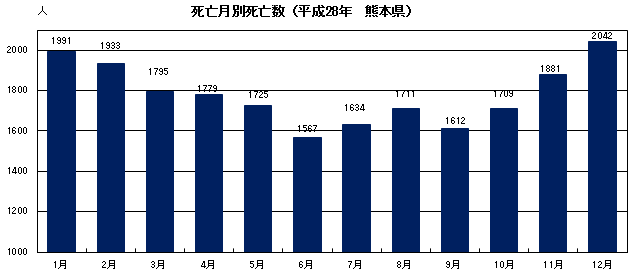 死亡月別死亡数（平成28年　熊本県）