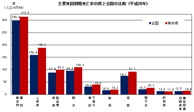 主要死因別粗死亡率の県と全国の比較（平成28年）