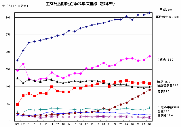 平成28年人口動態調査の概要 - 熊本県ホームページ