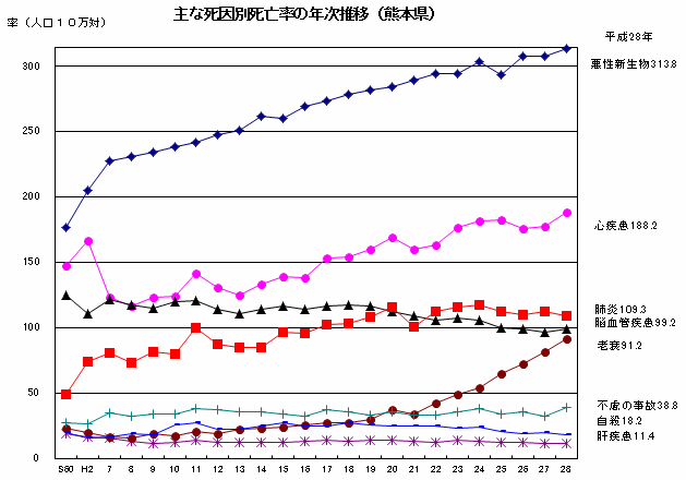 主な死因別死亡率の年次推移（熊本県）