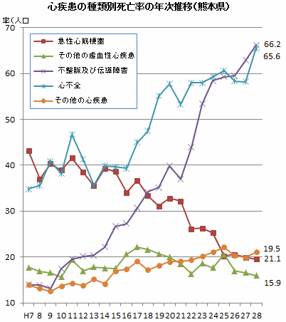 心疾患の種類別死亡率の年次推移（熊本県）