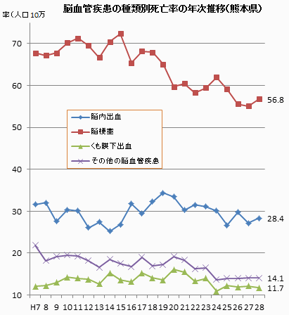 脳血管疾患の種類別死亡率の年次推移（熊本県）