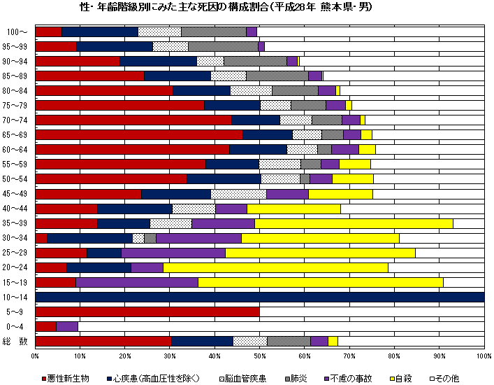 性・年齢階級別にみた主な死因の構成割合（平成28年　熊本県・男）