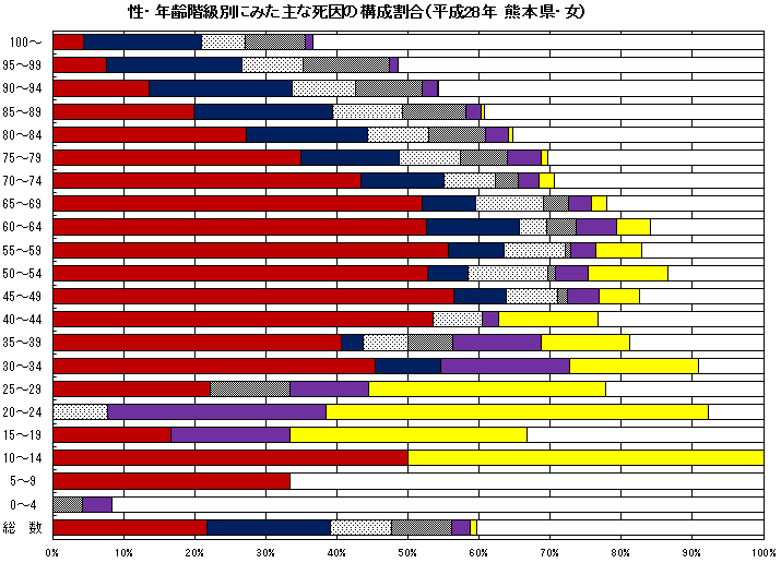 性・年齢階級別にみた主な死因の構成割合（平成28年　熊本県・女）