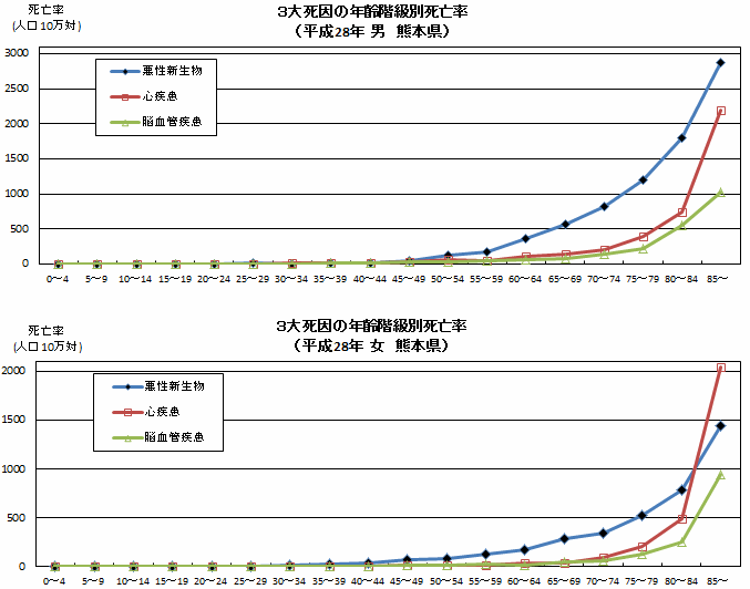 3大死因の年齢階級別死亡率