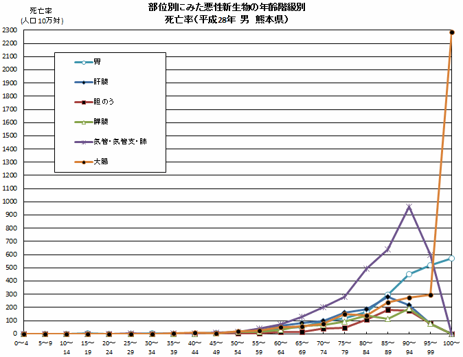 部位別にみた悪性新生物の年齢階級別（男）