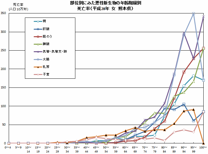 部位別にみた悪性新生物の年齢階級別（女）