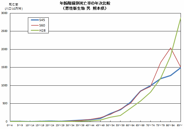 年齢階級別死亡率の年次比較（悪性新生物　男　熊本県）