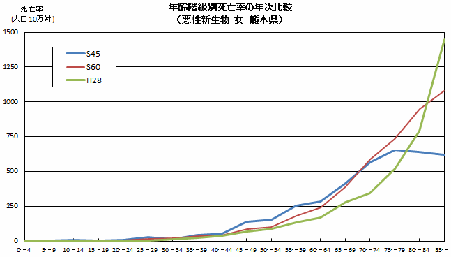 年齢階級別死亡率の年次比較（悪性新生物　女　熊本県）