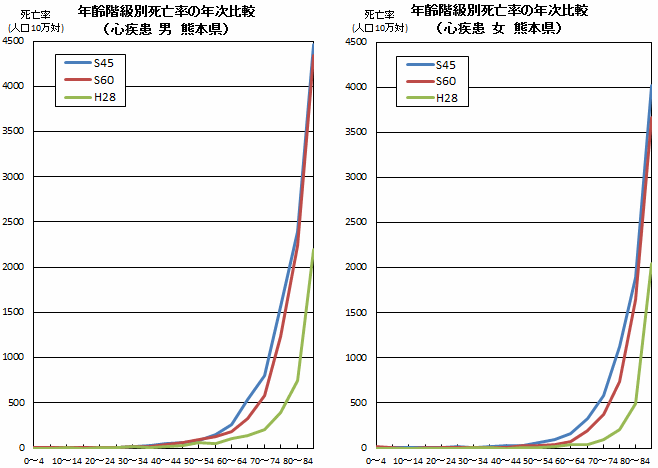 年齢階級別死亡率の年次比較（心疾患　熊本県）
