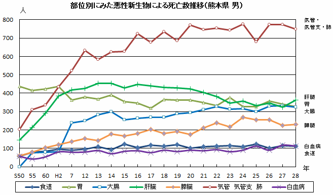 部位別にみた悪性新生物による死亡数推移（熊本県　男）