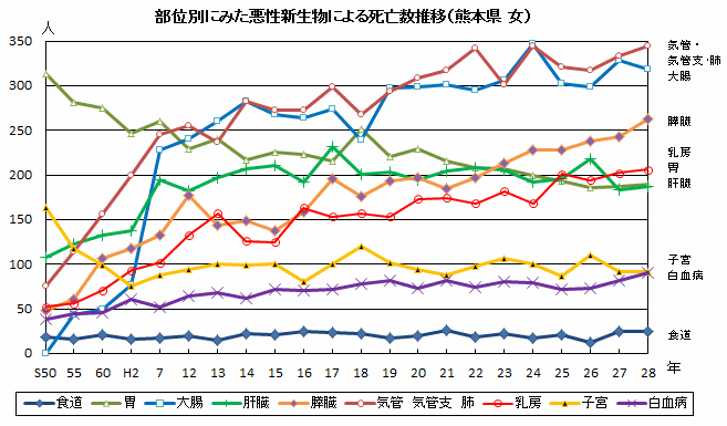 部位別にみた悪性新生物による死亡数推移（熊本県　女）