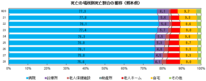 死亡の場所別死亡割合の推移（熊本県）