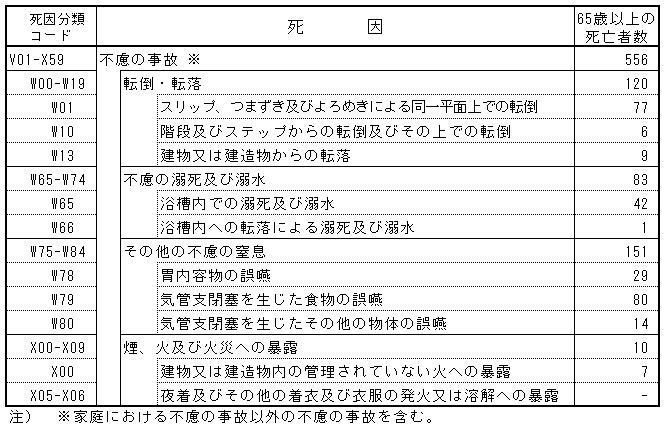 不慮の事故死因