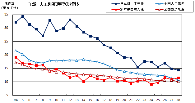 自然・人工別死産率の推移