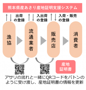 産地証明支援システム