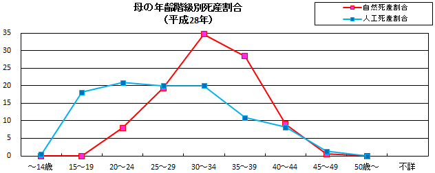 母の年齢階級別死産割合