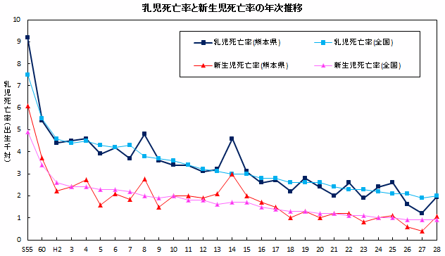 乳児死亡率と新生児死亡率の年次推移