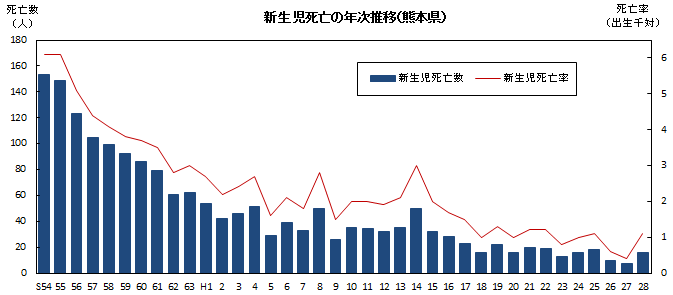 新生児死亡の年次推移（熊本県）