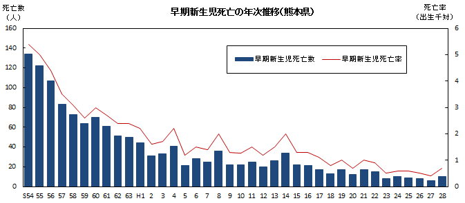 早期新生児死亡の年次推移（熊本県）