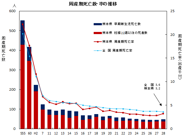 周産期死亡数・率の推移