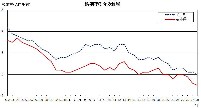 婚姻率の年次推移