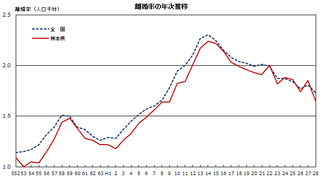 離婚率の年次推移