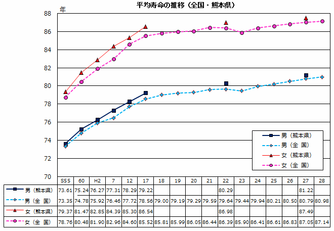 平均寿命の推移（全国・熊本県）