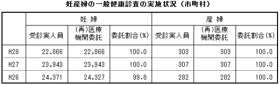 妊産婦の一般健康診査の実施状況（市町村）