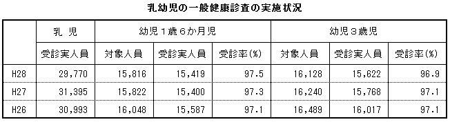 乳幼児の一般健康診査の実施状況