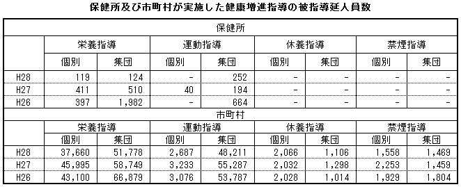 保健所及び市町村が実施した健康増進指導の被指導延人員数