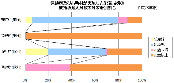 保健所及び市町村が実施した栄養指導の被指導延人員数の対象者別割合