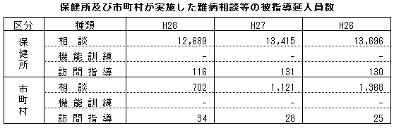 保健所及び市町村が実施した難病相談等の被指導延人員数