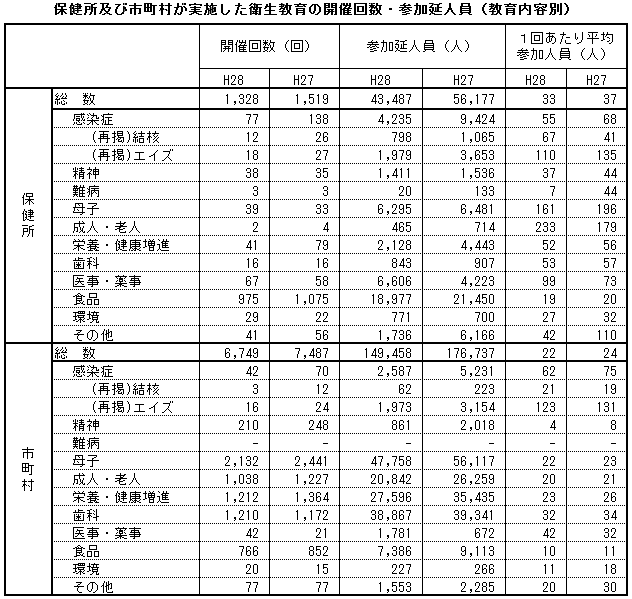 保健所及び市町村が実施した衛生教育の開催回数・参加延人員（教育内容別）