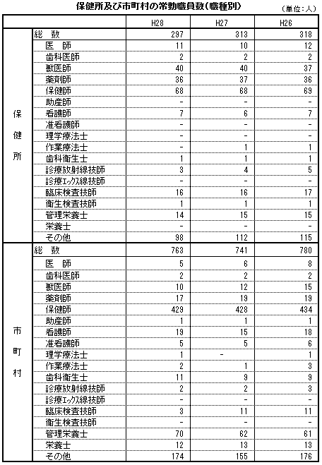 保健所及び市町村の常勤職員数(職種別）