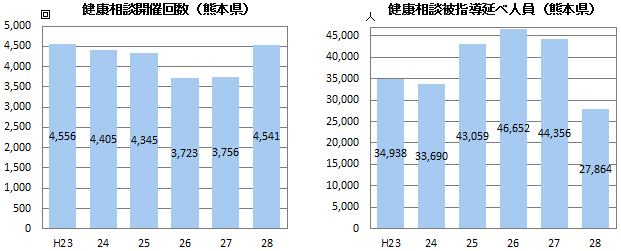 健康相談開催数・被指導延べ人員（熊本県）